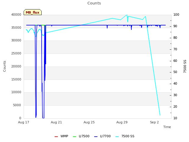 Explore the graph:Counts in a new window