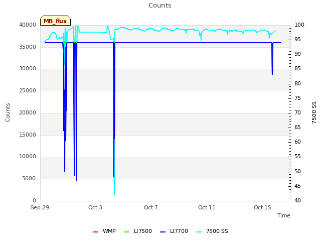 Explore the graph:Counts in a new window