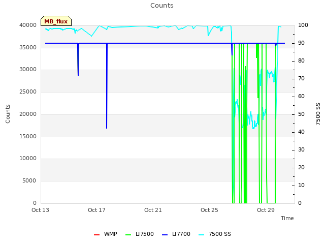 Explore the graph:Counts in a new window