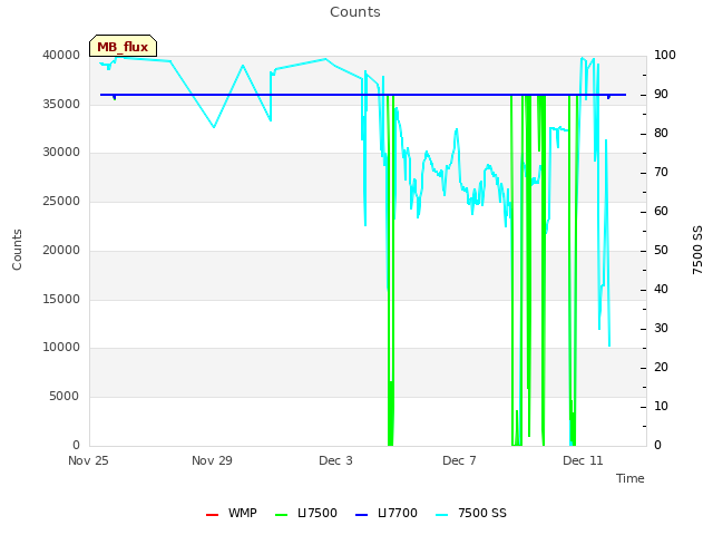 Explore the graph:Counts in a new window