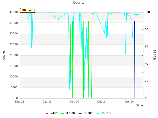 Explore the graph:Counts in a new window