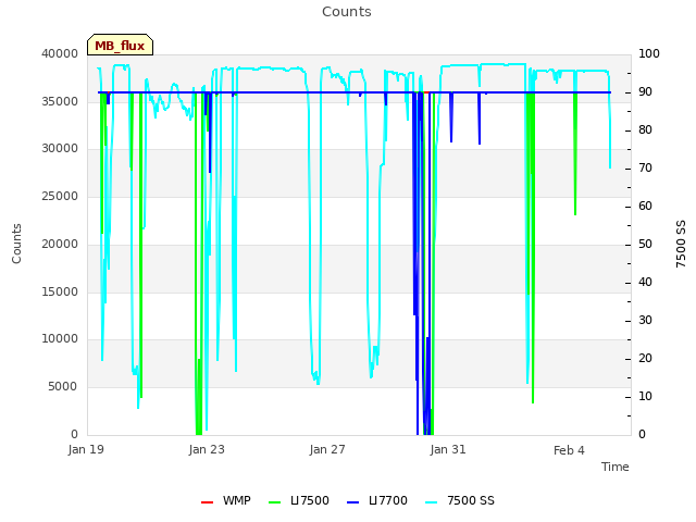 Explore the graph:Counts in a new window