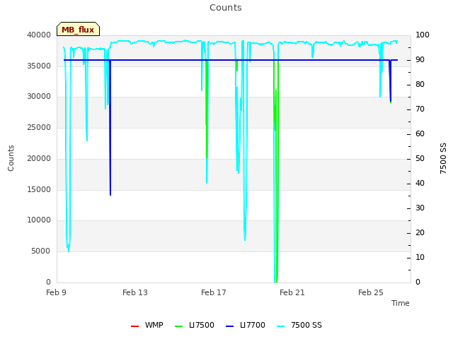 Explore the graph:Counts in a new window