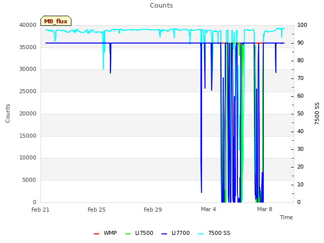 Explore the graph:Counts in a new window