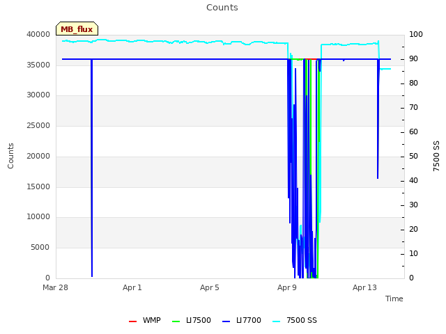 Explore the graph:Counts in a new window