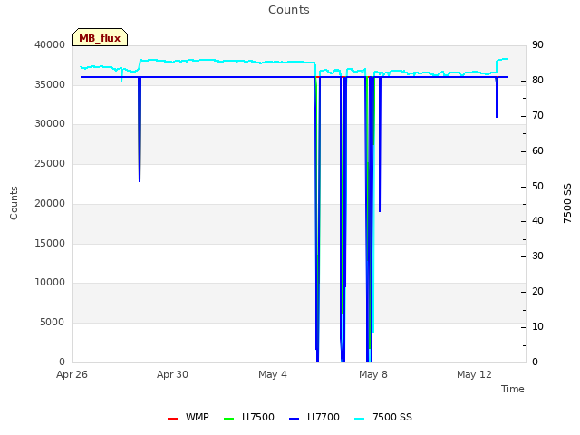 Explore the graph:Counts in a new window