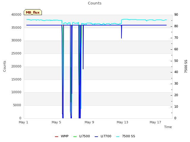 Explore the graph:Counts in a new window
