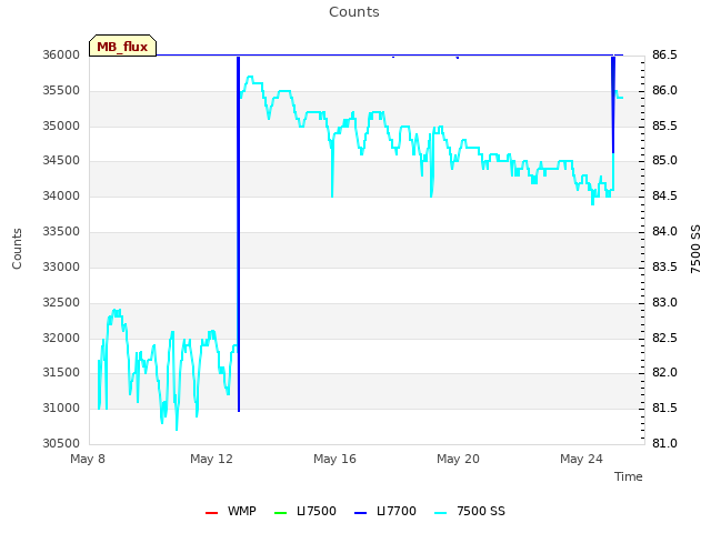 Explore the graph:Counts in a new window