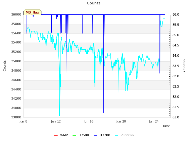 Explore the graph:Counts in a new window