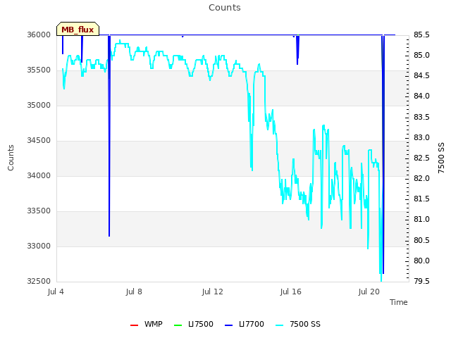 Explore the graph:Counts in a new window