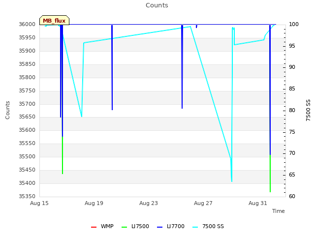 Explore the graph:Counts in a new window
