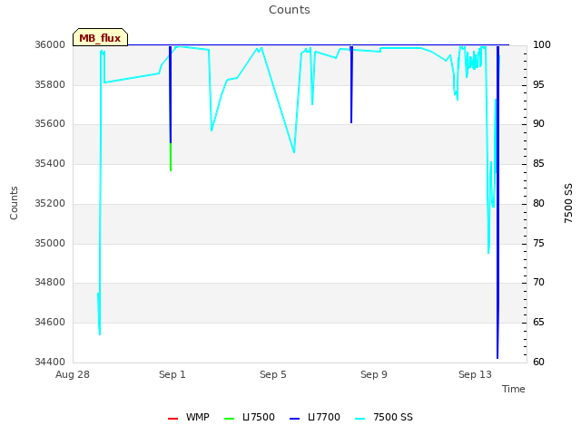 Explore the graph:Counts in a new window
