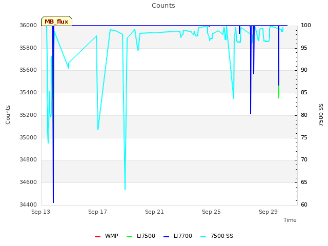 Explore the graph:Counts in a new window