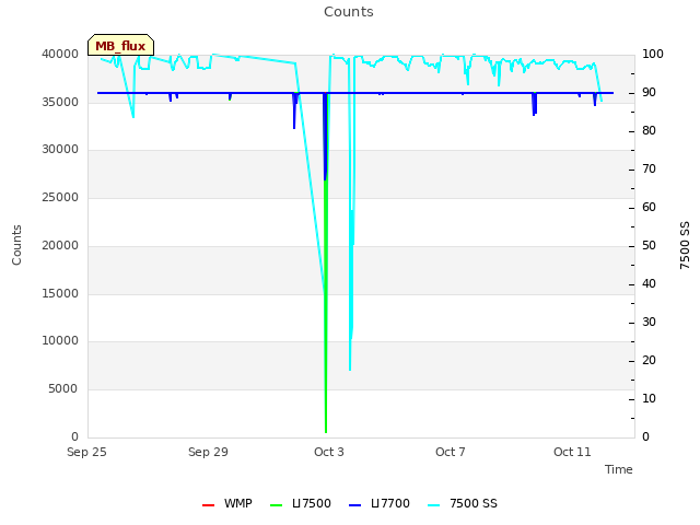Explore the graph:Counts in a new window