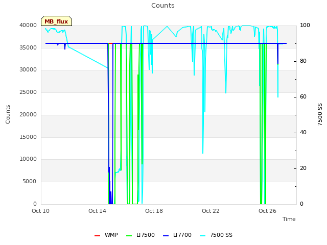 Explore the graph:Counts in a new window