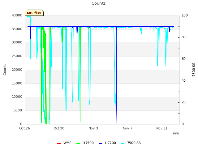 Explore the graph:Counts in a new window