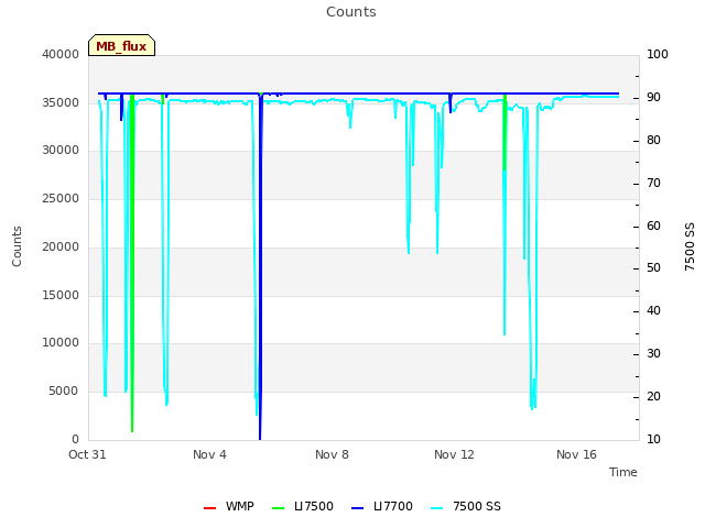 Explore the graph:Counts in a new window