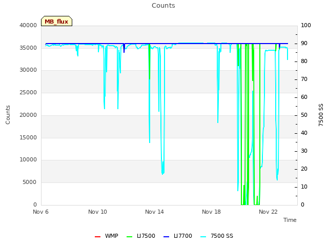 Explore the graph:Counts in a new window