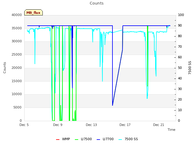Explore the graph:Counts in a new window