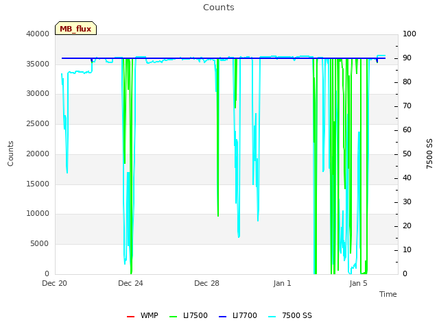 Explore the graph:Counts in a new window