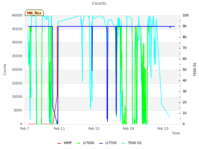 Explore the graph:Counts in a new window