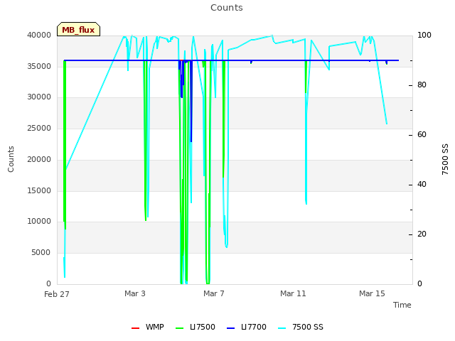 Explore the graph:Counts in a new window