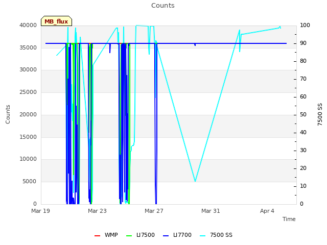 Explore the graph:Counts in a new window