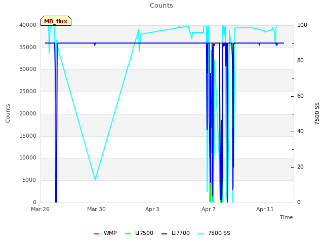 Explore the graph:Counts in a new window