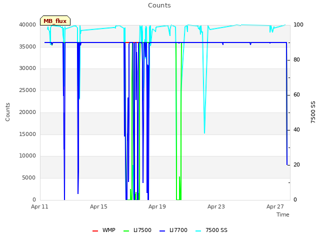 Explore the graph:Counts in a new window