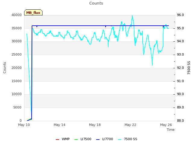 Explore the graph:Counts in a new window