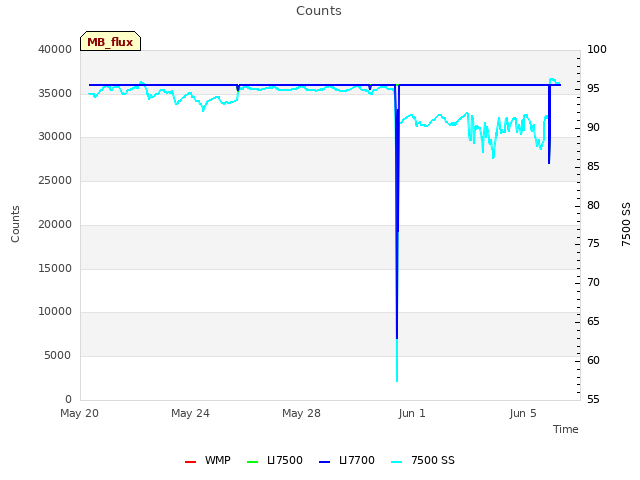 Explore the graph:Counts in a new window