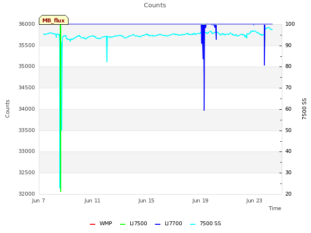 Explore the graph:Counts in a new window