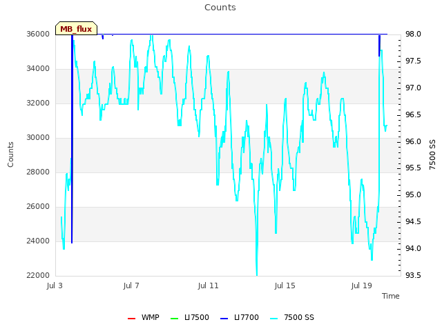Explore the graph:Counts in a new window