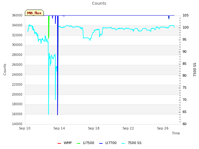 Explore the graph:Counts in a new window