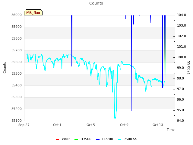 Explore the graph:Counts in a new window