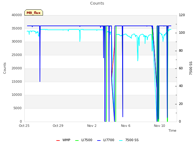 Explore the graph:Counts in a new window