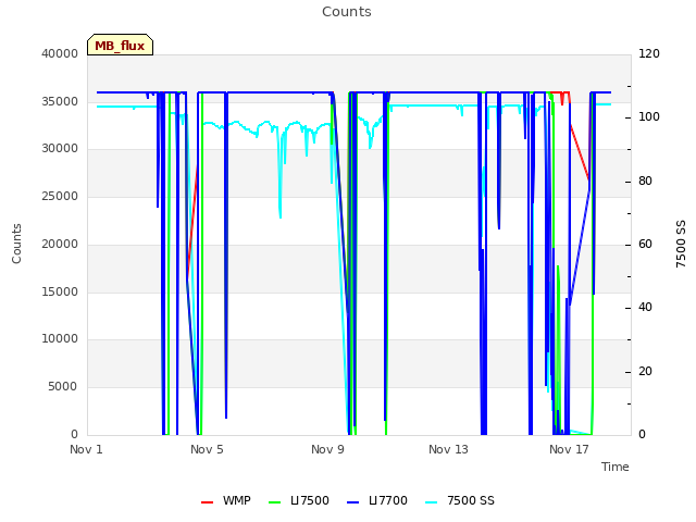 Explore the graph:Counts in a new window