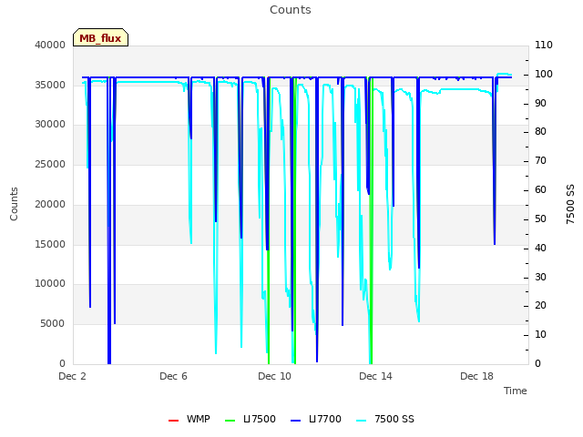 Explore the graph:Counts in a new window