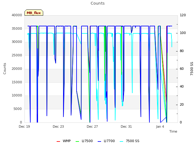 Explore the graph:Counts in a new window