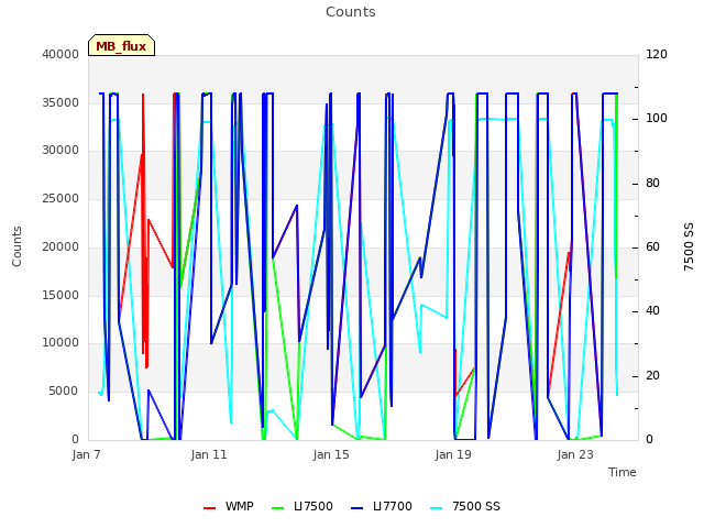 Explore the graph:Counts in a new window