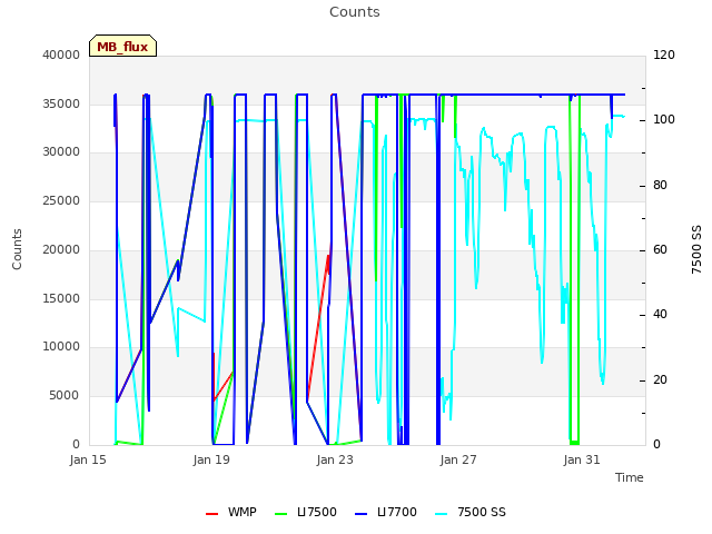 Explore the graph:Counts in a new window