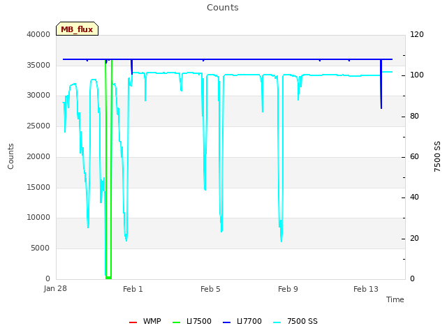 Explore the graph:Counts in a new window