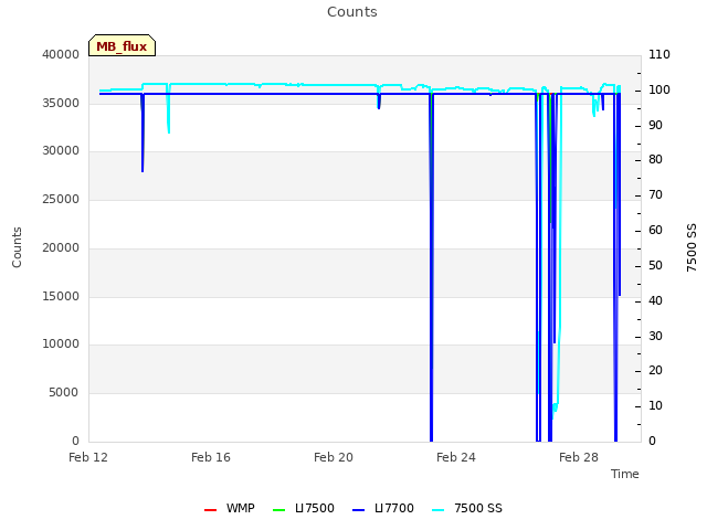 Explore the graph:Counts in a new window