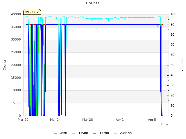 Explore the graph:Counts in a new window