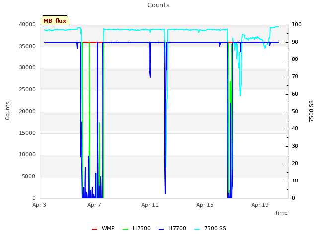 Explore the graph:Counts in a new window