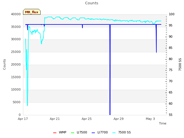 Explore the graph:Counts in a new window