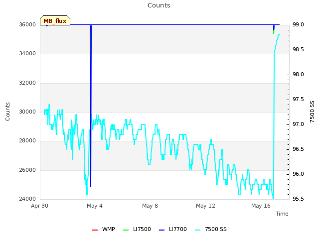 Explore the graph:Counts in a new window