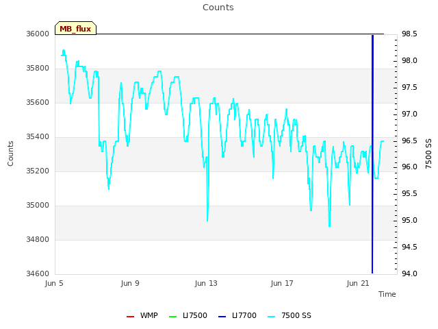 Explore the graph:Counts in a new window