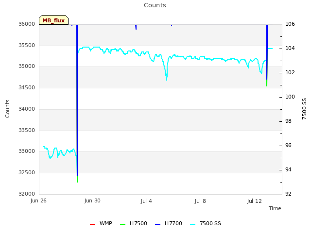 Explore the graph:Counts in a new window