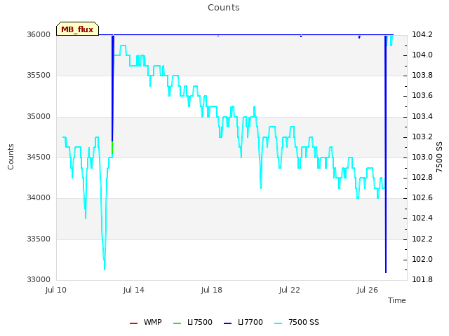 Explore the graph:Counts in a new window